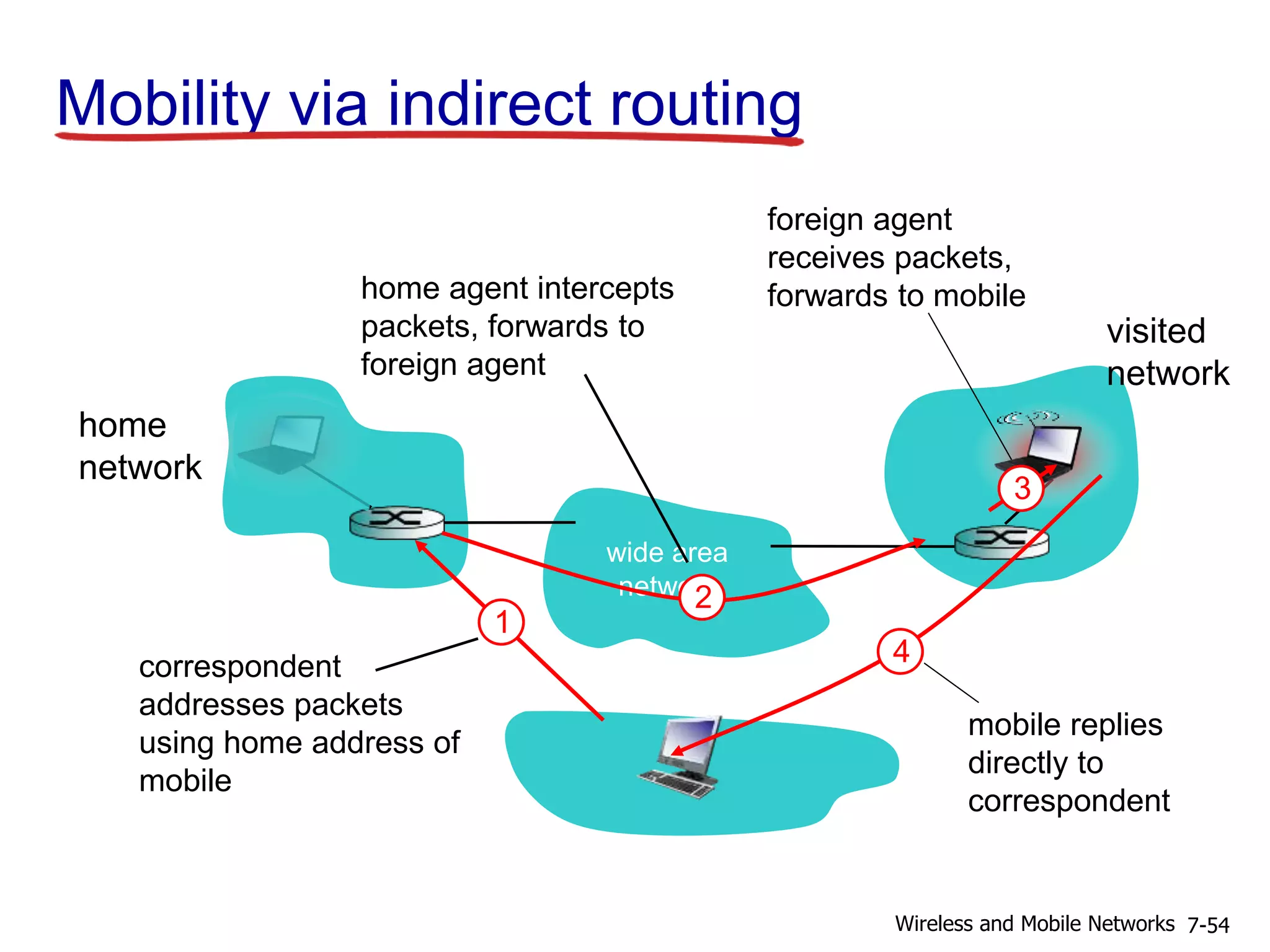 Mobility via indirect routing
wide area
network
home
network
visited
network
3
2
4
1
correspondent
addresses packets
using home address of
mobile
home agent intercepts
packets, forwards to
foreign agent
foreign agent
receives packets,
forwards to mobile
mobile replies
directly to
correspondent
7-54Wireless and Mobile Networks
 