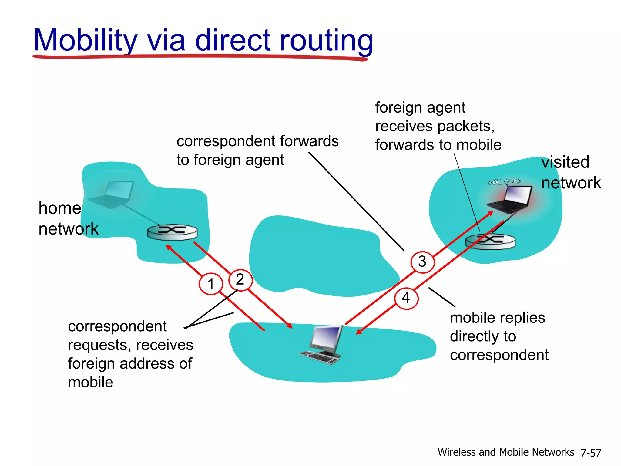 1 2
3
4
Mobility via direct routing
home
network
visited
network
correspondent
requests, receives
foreign address of
mobile
correspondent forwards
to foreign agent
foreign agent
receives packets,
forwards to mobile
mobile replies
directly to
correspondent
7-57Wireless and Mobile Networks
 