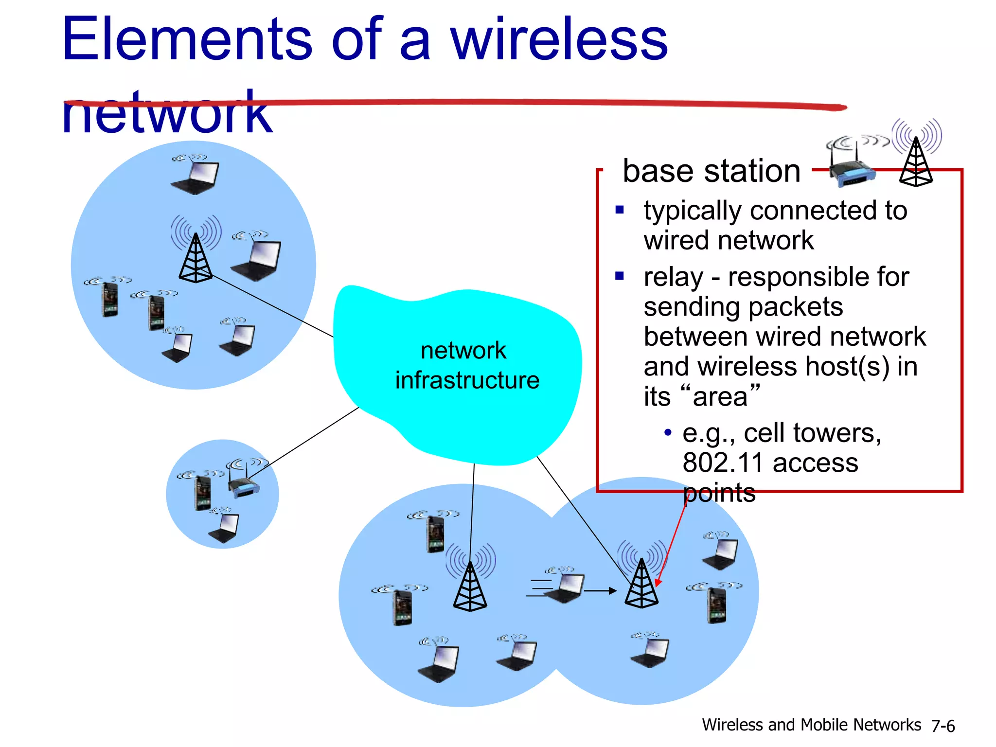 base station
 typically connected to
wired network
 relay - responsible for
sending packets
between wired network
and wireless host(s) in
its “area”
• e.g., cell towers,
802.11 access
points
Elements of a wireless
network
network
infrastructure
7-6Wireless and Mobile Networks
 