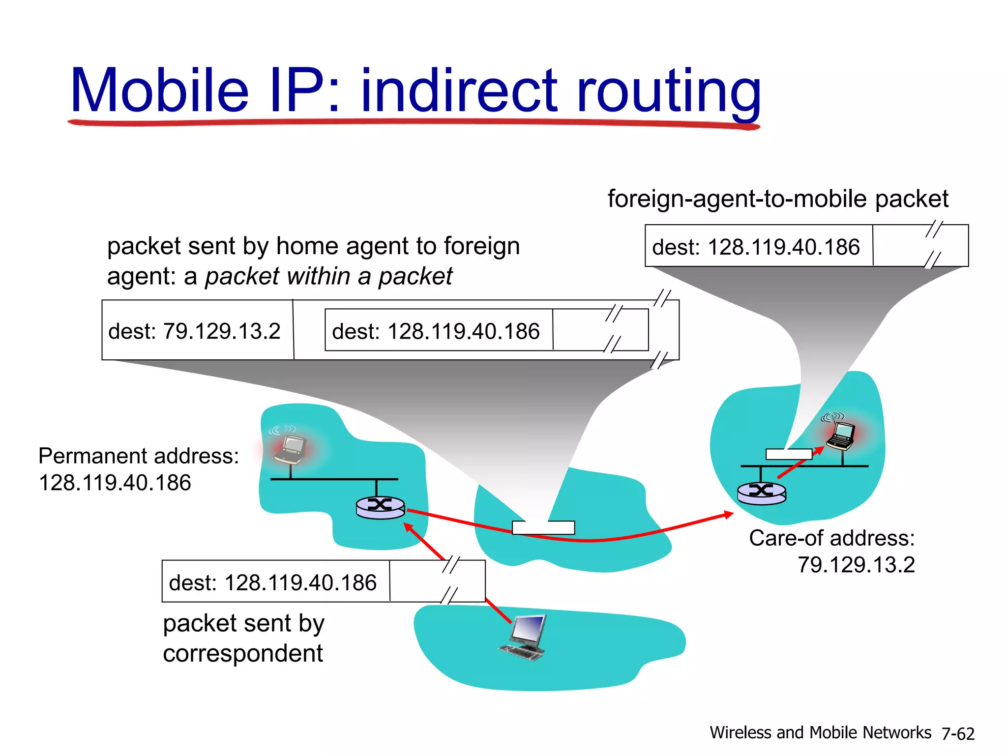 Mobile IP: indirect routing
Permanent address:
128.119.40.186
Care-of address:
79.129.13.2
dest: 128.119.40.186
packet sent by
correspondent
dest: 79.129.13.2 dest: 128.119.40.186
packet sent by home agent to foreign
agent: a packet within a packet
dest: 128.119.40.186
foreign-agent-to-mobile packet
7-62Wireless and Mobile Networks
 
