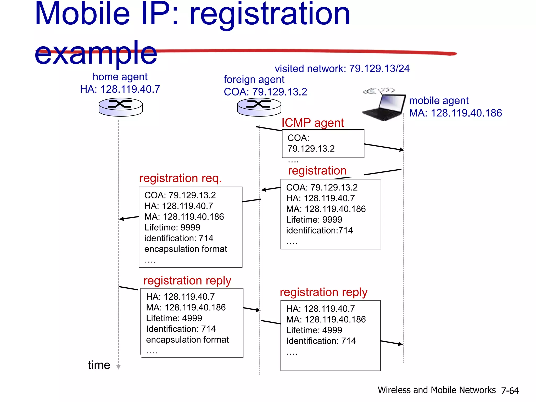 Mobile IP: registration
example visited network: 79.129.13/24
home agent
HA: 128.119.40.7
foreign agent
COA: 79.129.13.2
mobile agent
MA: 128.119.40.186
registration
req.COA: 79.129.13.2
HA: 128.119.40.7
MA: 128.119.40.186
Lifetime: 9999
identification:714
….
registration reply
HA: 128.119.40.7
MA: 128.119.40.186
Lifetime: 4999
Identification: 714
encapsulation format
….
registration reply
HA: 128.119.40.7
MA: 128.119.40.186
Lifetime: 4999
Identification: 714
….
time
ICMP agent
adv.COA:
79.129.13.2
….
registration req.
COA: 79.129.13.2
HA: 128.119.40.7
MA: 128.119.40.186
Lifetime: 9999
identification: 714
encapsulation format
….
7-64Wireless and Mobile Networks
 