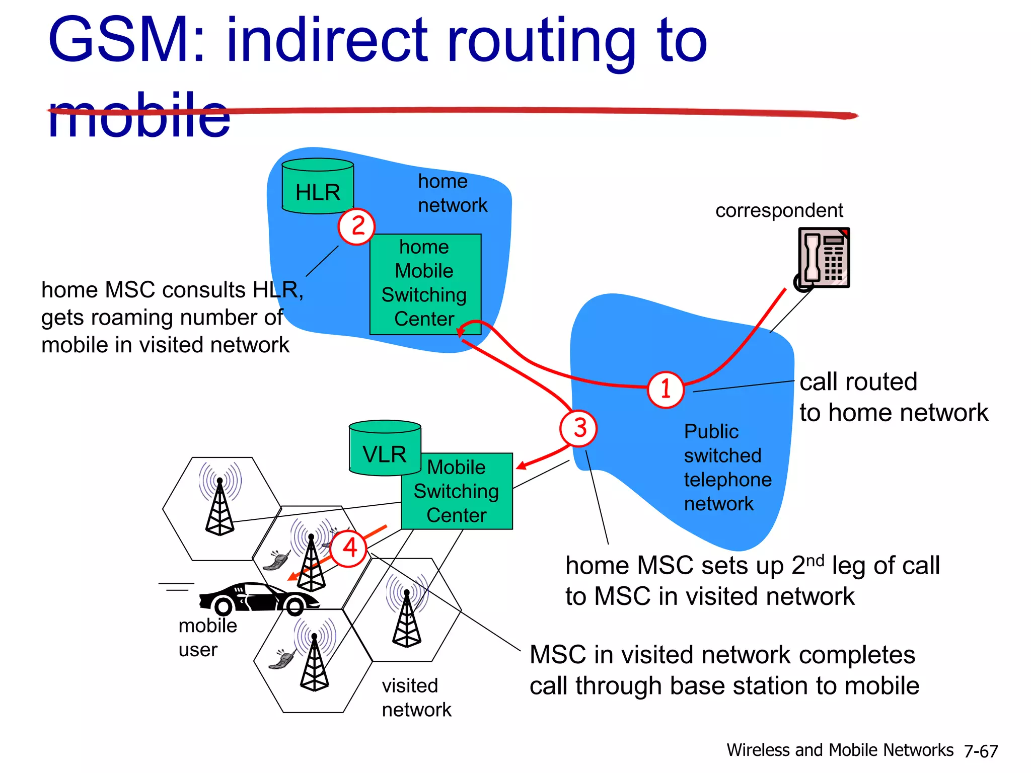 Public
switched
telephone
network
mobile
user
home
Mobile
Switching
Center
HLR
home
network
visited
network
correspondent
Mobile
Switching
Center
VLR
GSM: indirect routing to
mobile
1 call routed
to home network
2
home MSC consults HLR,
gets roaming number of
mobile in visited network
3
home MSC sets up 2nd leg of call
to MSC in visited network
4
MSC in visited network completes
call through base station to mobile
7-67Wireless and Mobile Networks
 