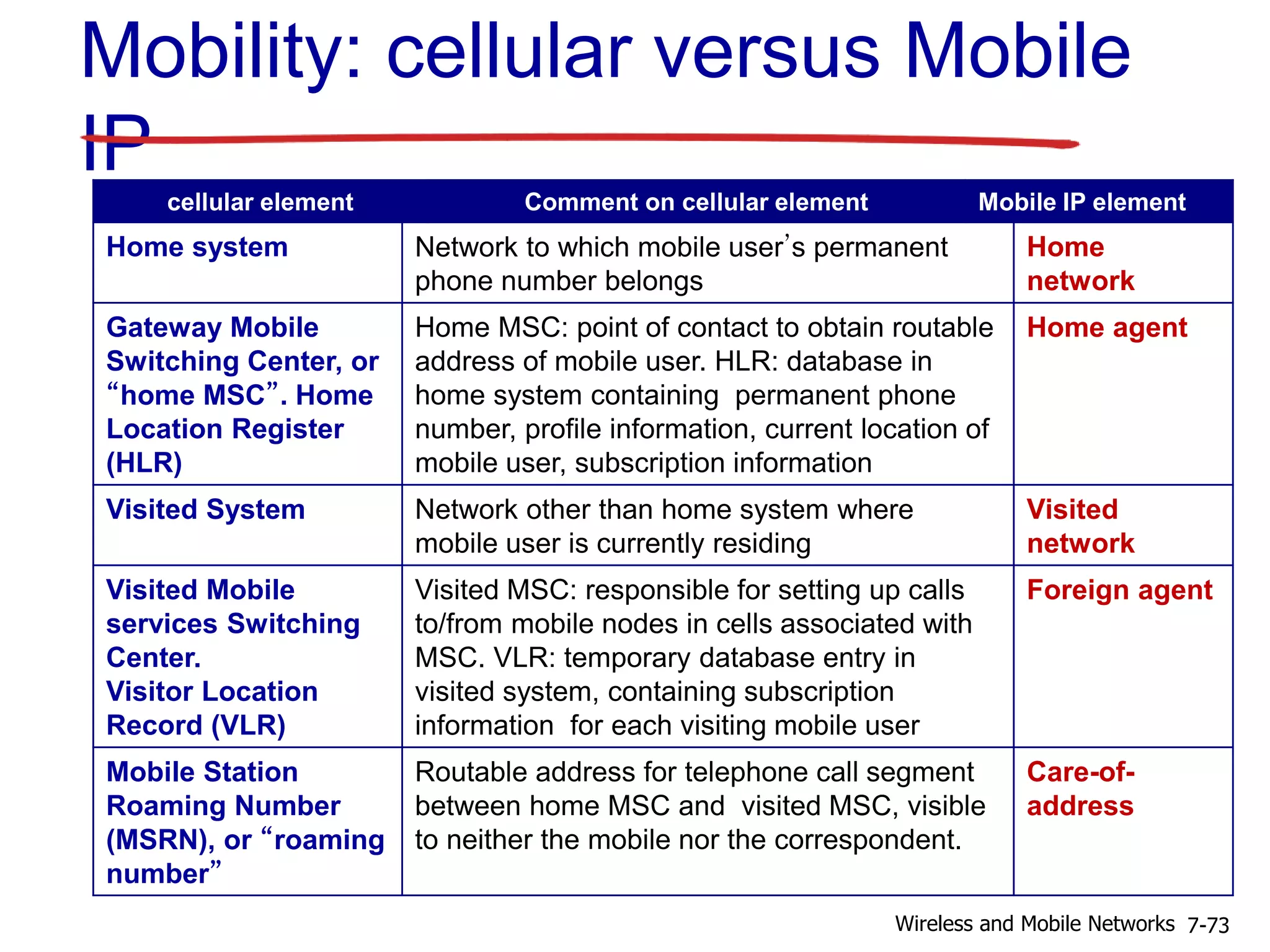 Mobility: cellular versus Mobile
IP
cellular element Comment on cellular element Mobile IP element
Home system Network to which mobile user’s permanent
phone number belongs
Home
network
Gateway Mobile
Switching Center, or
“home MSC”. Home
Location Register
(HLR)
Home MSC: point of contact to obtain routable
address of mobile user. HLR: database in
home system containing permanent phone
number, profile information, current location of
mobile user, subscription information
Home agent
Visited System Network other than home system where
mobile user is currently residing
Visited
network
Visited Mobile
services Switching
Center.
Visitor Location
Record (VLR)
Visited MSC: responsible for setting up calls
to/from mobile nodes in cells associated with
MSC. VLR: temporary database entry in
visited system, containing subscription
information for each visiting mobile user
Foreign agent
Mobile Station
Roaming Number
(MSRN), or “roaming
number”
Routable address for telephone call segment
between home MSC and visited MSC, visible
to neither the mobile nor the correspondent.
Care-of-
address
7-73Wireless and Mobile Networks
 