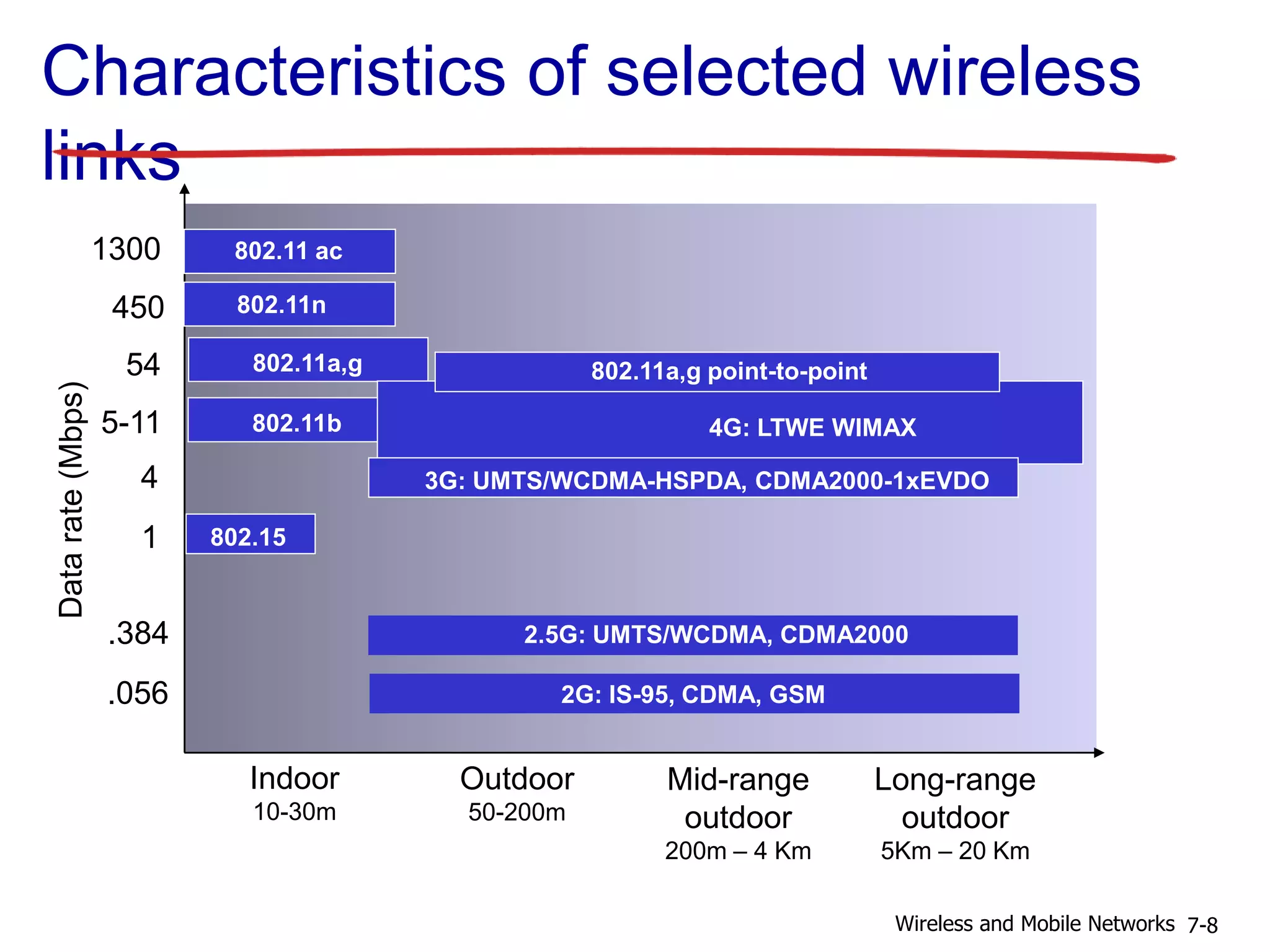 Characteristics of selected wireless
links
Indoor
10-30m
Outdoor
50-200m
Mid-range
outdoor
200m – 4 Km
Long-range
outdoor
5Km – 20 Km
.056
.384
1
4
5-11
54
2G: IS-95, CDMA, GSM
2.5G: UMTS/WCDMA, CDMA2000
802.15
802.11b
802.11a,g
3G: UMTS/WCDMA-HSPDA, CDMA2000-1xEVDO
4G: LTWE WIMAX
802.11a,g point-to-point
450 802.11n
Datarate(Mbps)
7-8Wireless and Mobile Networks
1300 802.11 ac
 