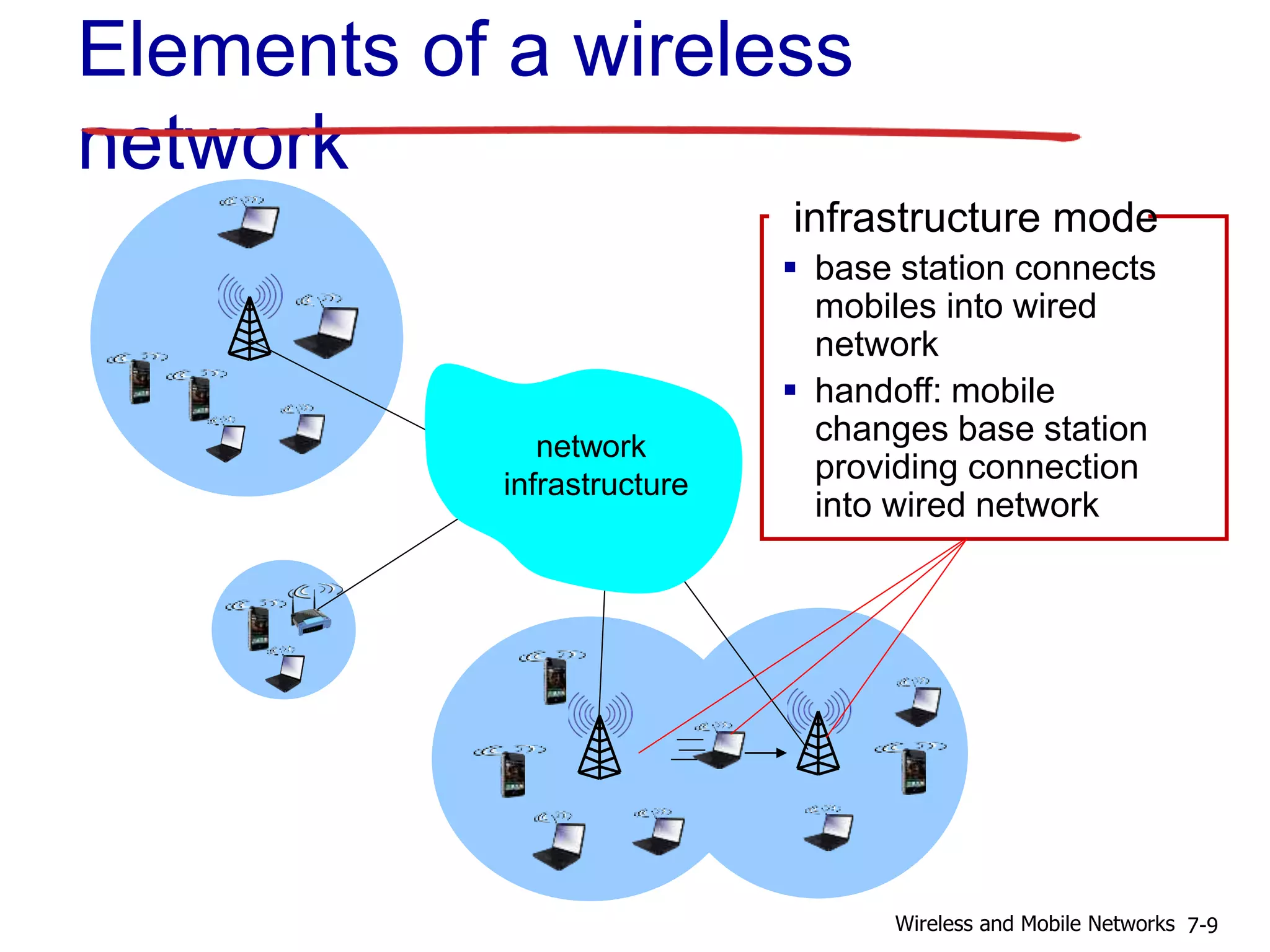 infrastructure mode
 base station connects
mobiles into wired
network
 handoff: mobile
changes base station
providing connection
into wired network
Elements of a wireless
network
network
infrastructure
7-9Wireless and Mobile Networks
 
