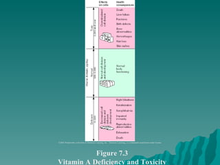 Figure 7.3 Vitamin A Deficiency and Toxicity ©2003 Wadsworth, a division of Thomson Learning, Inc.  Thomson Learning ™  is a trademark used herein under license. 
