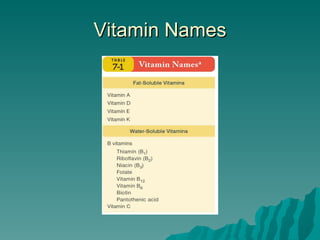 Vitamin Names 