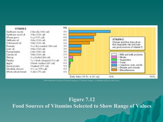 Figure 7.12 Food Sources of Vitamins Selected to Show Range of Values ©2003 Wadsworth, a division of Thomson Learning, Inc.  Thomson Learning ™  is a trademark used herein under license. 
