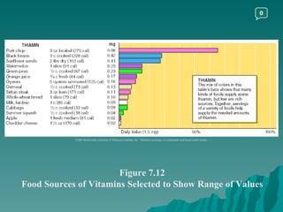 Figure 7.12 Food Sources of Vitamins Selected to Show Range of Values ©2003 Wadsworth, a division of Thomson Learning, Inc.  Thomson Learning ™  is a trademark used herein under license. 0 