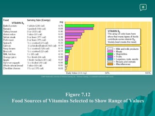 Figure 7.12 Food Sources of Vitamins Selected to Show Range of Values ©2003 Wadsworth, a division of Thomson Learning, Inc.  Thomson Learning ™  is a trademark used herein under license. 0 