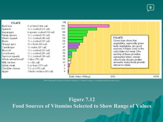 Figure 7.12 Food Sources of Vitamins Selected to Show Range of Values ©2003 Wadsworth, a division of Thomson Learning, Inc.  Thomson Learning ™  is a trademark used herein under license. 0 