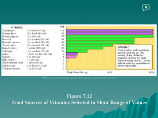 Figure 7.12 Food Sources of Vitamins Selected to Show Range of Values ©2003 Wadsworth, a division of Thomson Learning, Inc.  Thomson Learning ™  is a trademark used herein under license. 0 