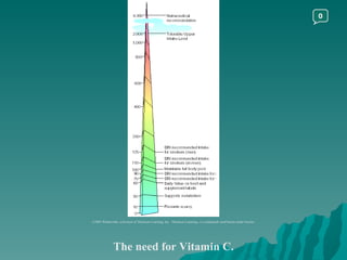 The need for Vitamin C. ©2003 Wadsworth, a division of Thomson Learning, Inc.  Thomson Learning ™  is a trademark used herein under license. 0 