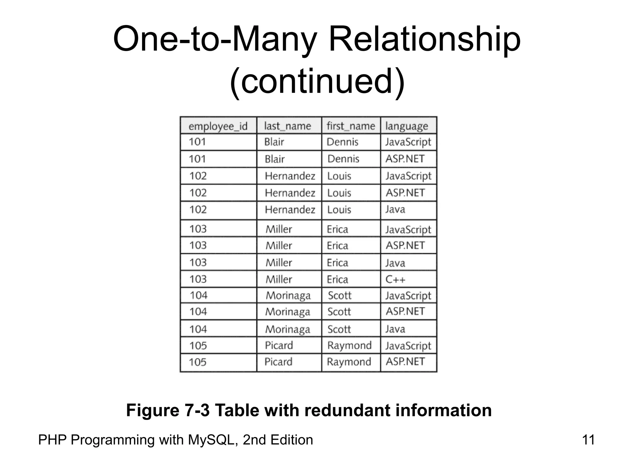 11 PHP Programming with MySQL, 2nd Edition One-to-Many Relationship (continued) Figure 7-3 Table with redundant information 