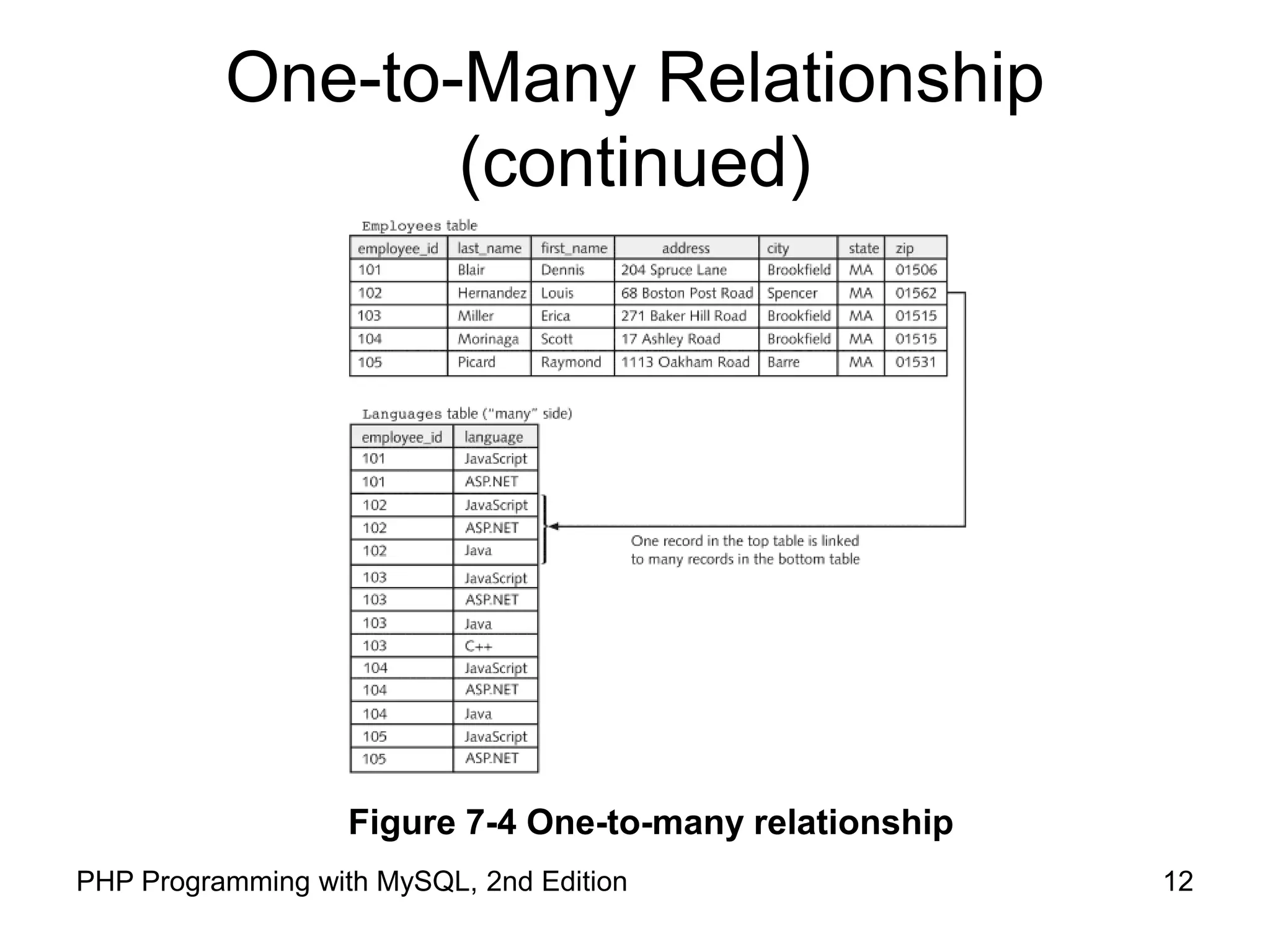 12 PHP Programming with MySQL, 2nd Edition One-to-Many Relationship (continued) Figure 7-4 One-to-many relationship 