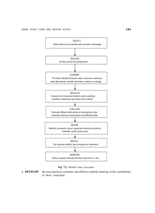 WORK STUDY (TIME AND MOTION STUDY) 
Fig. 7.3. Method study procedure
4. DEVELOP the most practical, economic and effective method, drawing on the contributions
of those concerned.
 