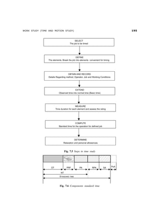 WORK STUDY (TIME AND MOTION STUDY) '#
Fig. 7.5 Steps in time study
Fig. 7.6 Components standard time
 