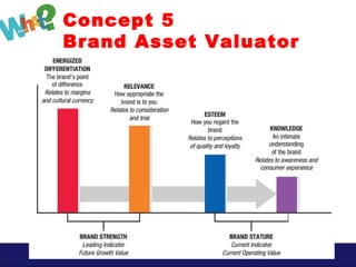 www. facebook.com/v65ASMPHMarkma
Concept 5
Brand Asset Valuator
 
