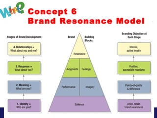 www. facebook.com/v65ASMPHMarkma
Concept 6
Brand Resonance Model
 