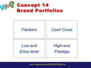 www. facebook.com/v65ASMPHMarkma
Concept 14
Brand Portfolios
Flankers
Low-end
Entry-level
High-end
Prestige
Cash Cows
 