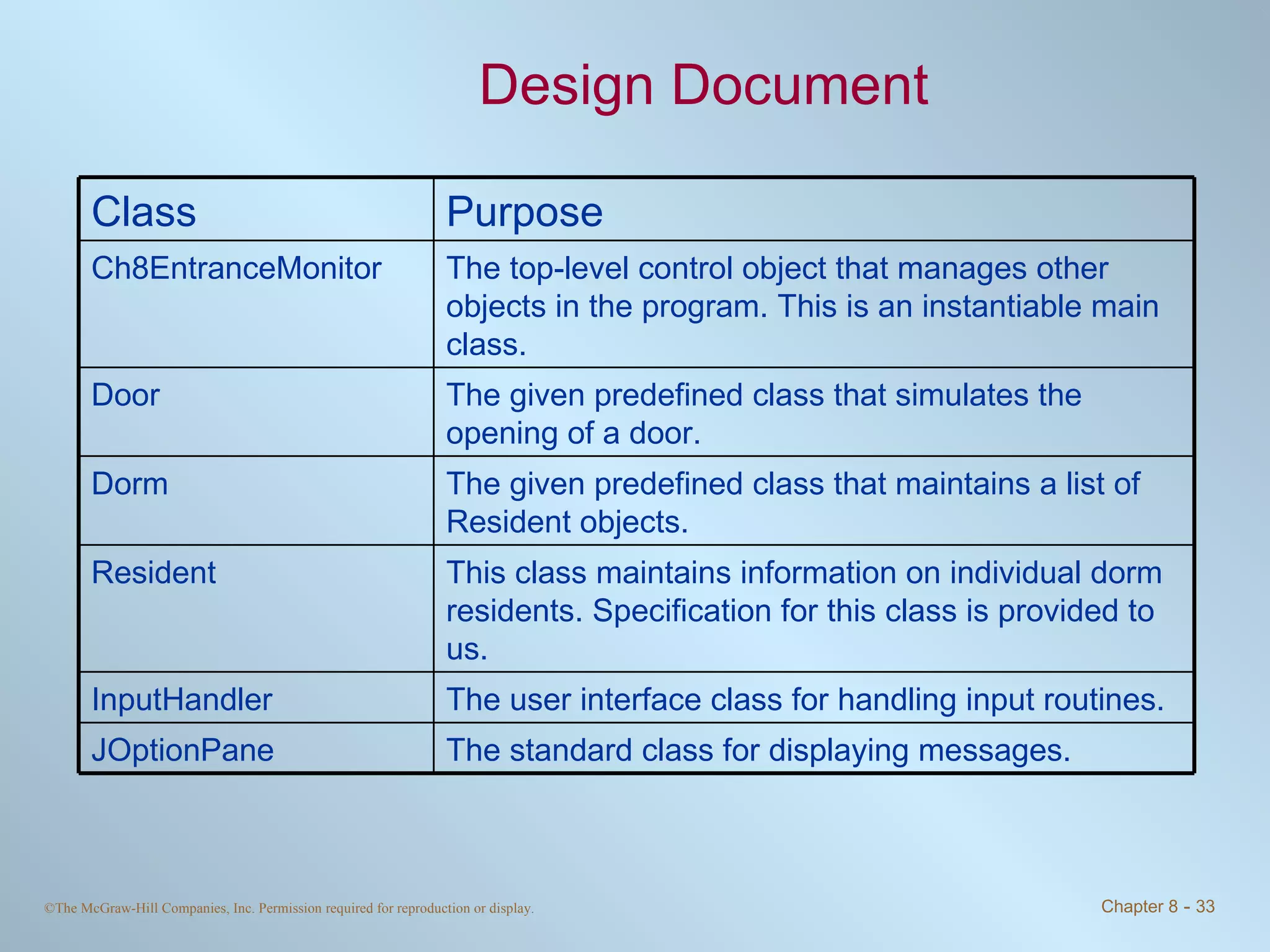 Design Document This class maintains information on individual dorm residents. Specification for this class is provided to us. Resident The standard class for displaying messages. JOptionPane The user interface class for handling input routines.  InputHandler The given predefined class that maintains a list of Resident objects. Dorm The given predefined class that simulates the opening of a door. Door The top-level control object that manages other objects in the program. This is an instantiable main class. Ch8EntranceMonitor Purpose Class 