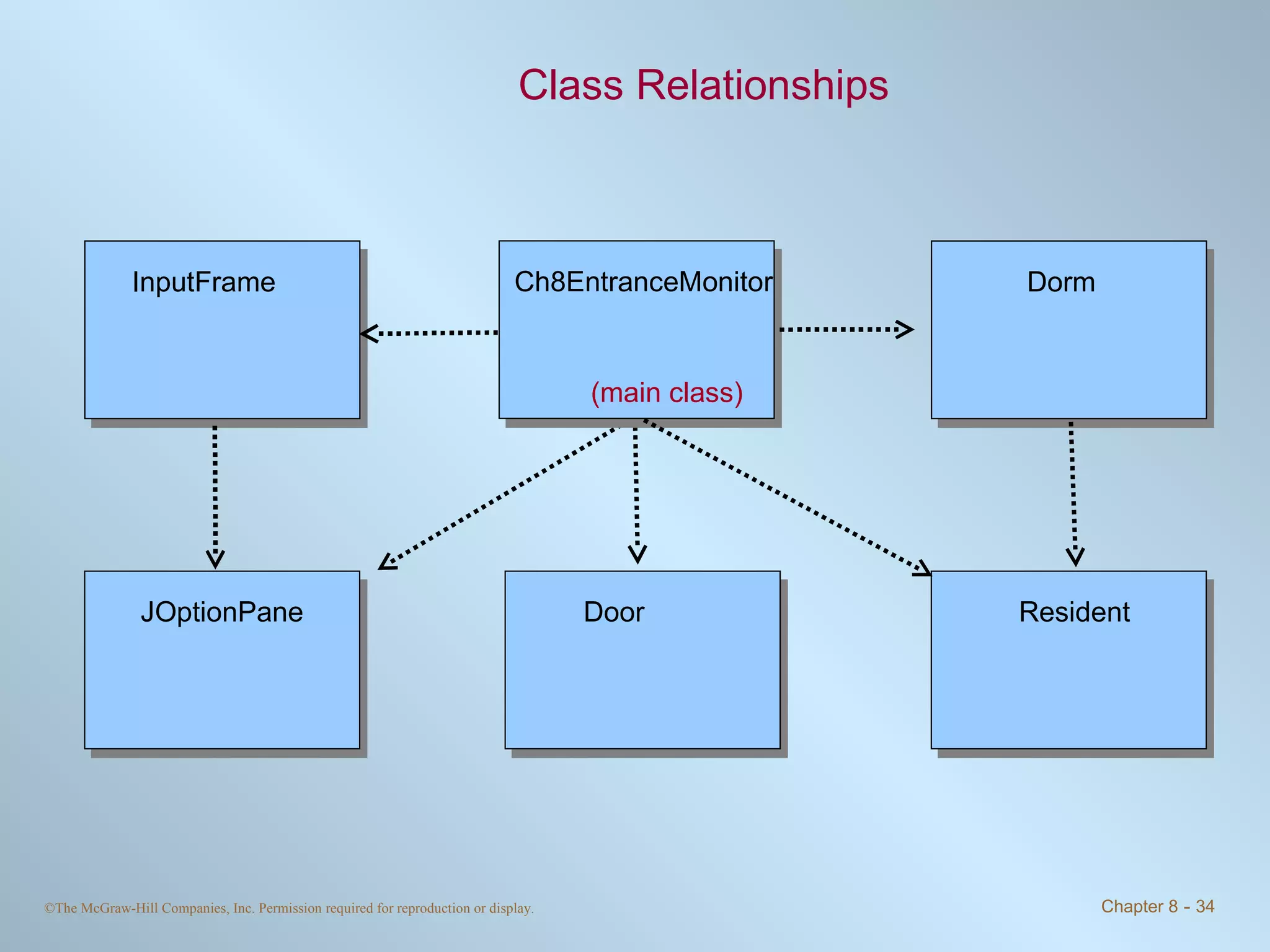 Class Relationships (main class) Door JOptionPane Resident InputFrame Ch8EntranceMonitor Dorm 