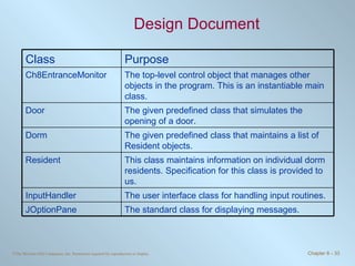 Design Document This class maintains information on individual dorm residents. Specification for this class is provided to us. Resident The standard class for displaying messages. JOptionPane The user interface class for handling input routines.  InputHandler The given predefined class that maintains a list of Resident objects. Dorm The given predefined class that simulates the opening of a door. Door The top-level control object that manages other objects in the program. This is an instantiable main class. Ch8EntranceMonitor Purpose Class 