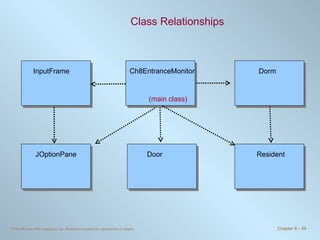 Class Relationships (main class) Door JOptionPane Resident InputFrame Ch8EntranceMonitor Dorm 