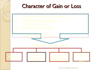 Character of Gain or Loss Amount realized from disposition less: Adjusted basis of property  Realized gain (loss) less: Deferred gain allowed   Recognized gain (loss) Ordinary §1231 (Form 4797) Capital (Schedule D) Personal Use Character of gain (loss) 2011 Cengage Learning 