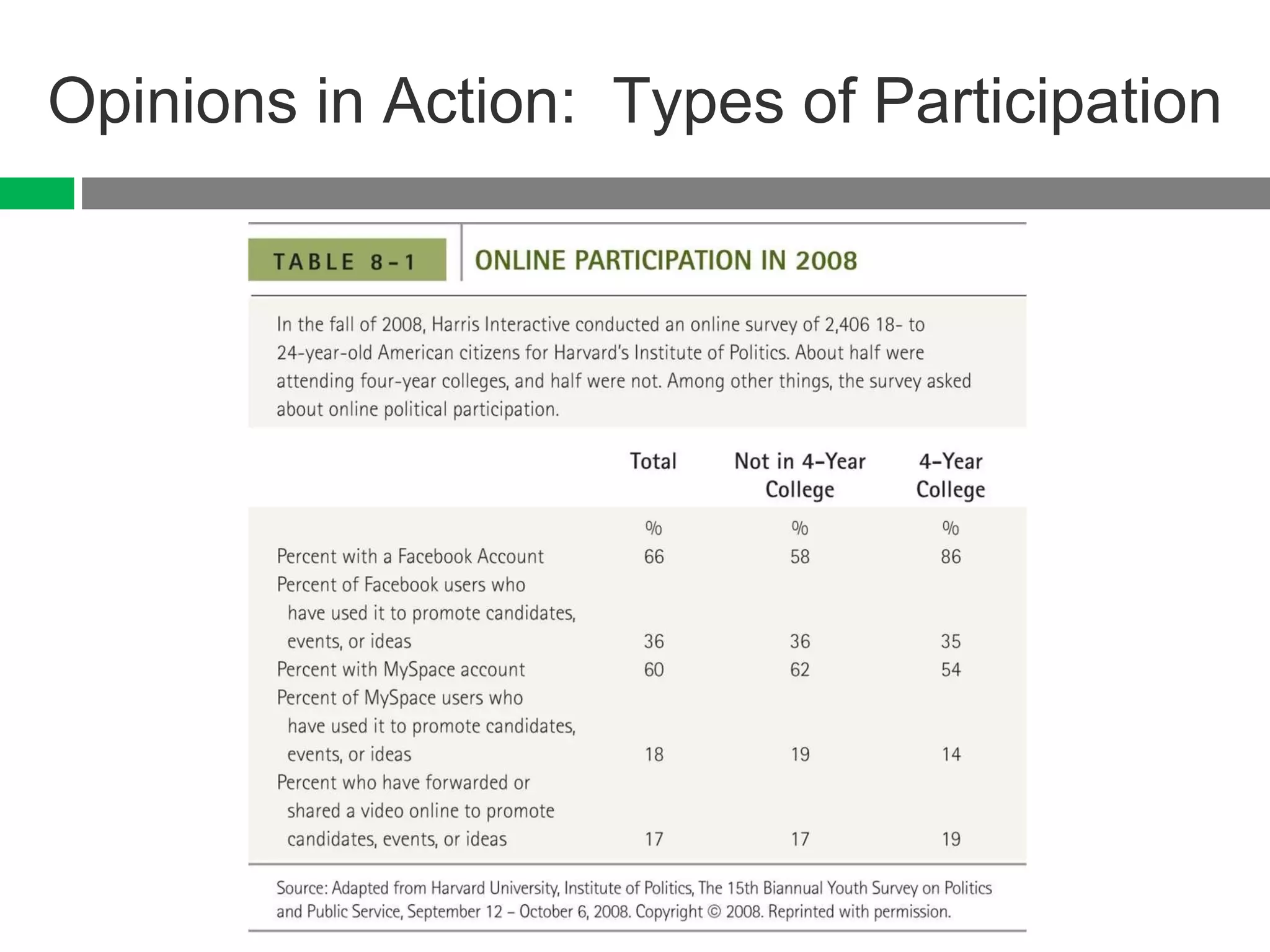 Opinions in Action:  Types of Participation 