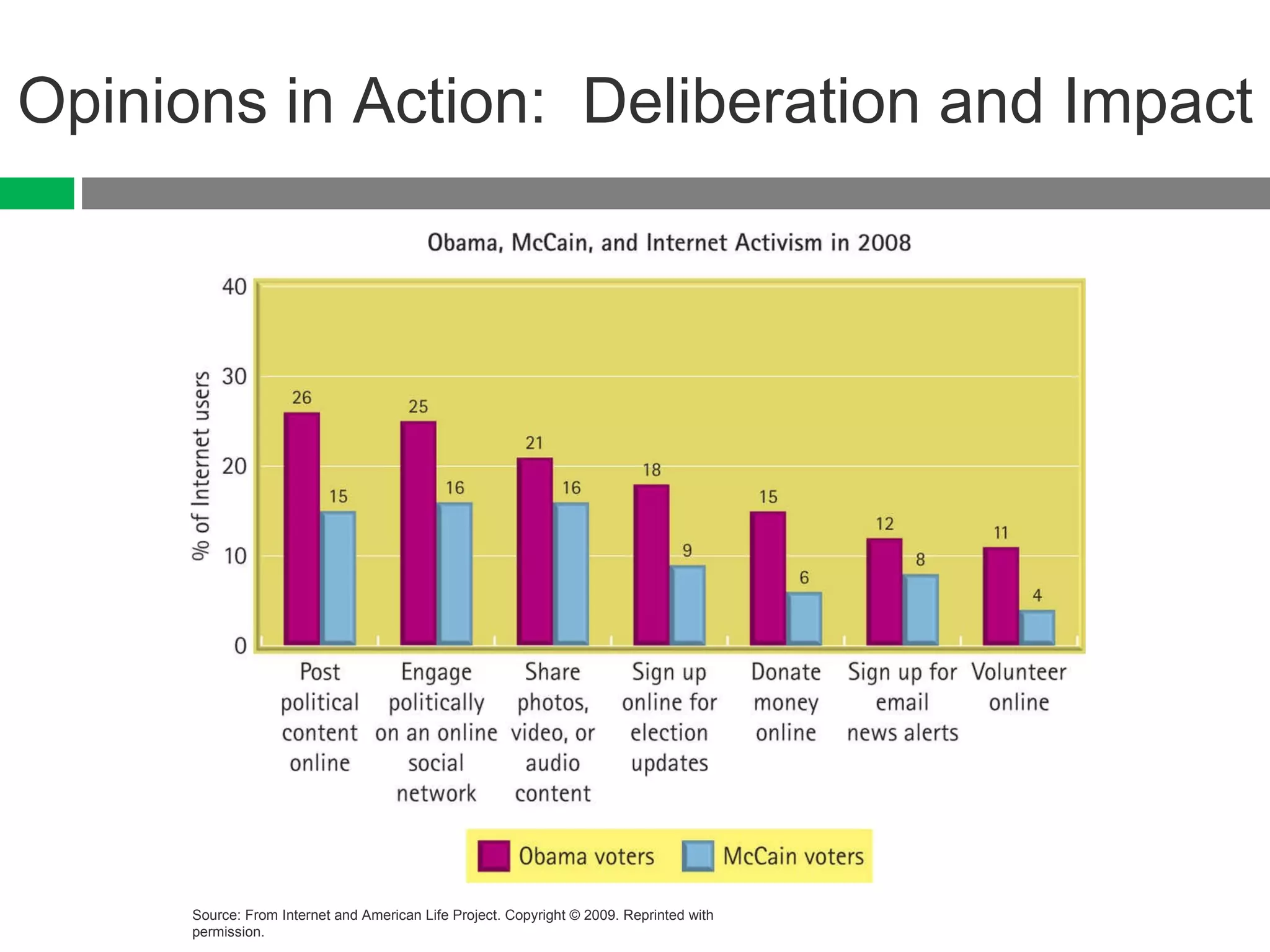 Opinions in Action:  Deliberation and Impact Source: From Internet and American Life Project. Copyright © 2009. Reprinted with permission. 
