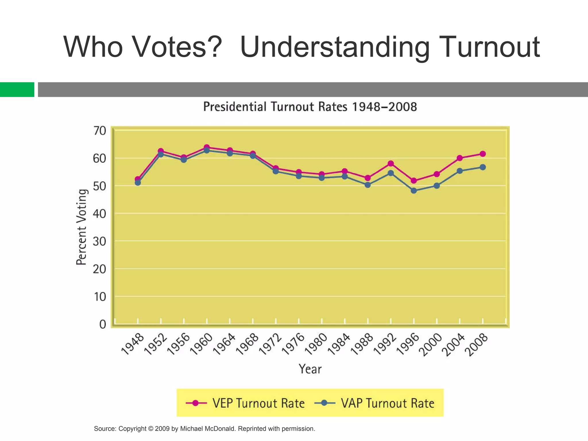 Who Votes?  Understanding Turnout Source: Copyright © 2009 by Michael McDonald. Reprinted with permission. 