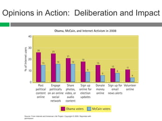 Opinions in Action:  Deliberation and Impact Source: From Internet and American Life Project. Copyright © 2009. Reprinted with permission. 