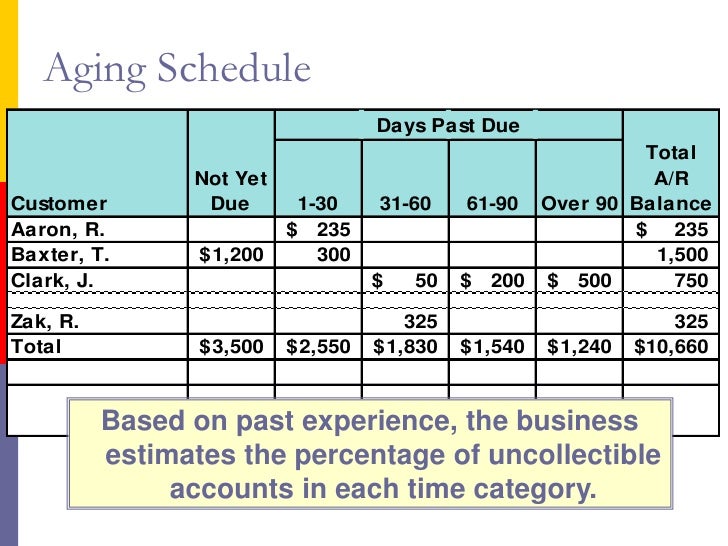 aging schedule of accounts receivable example