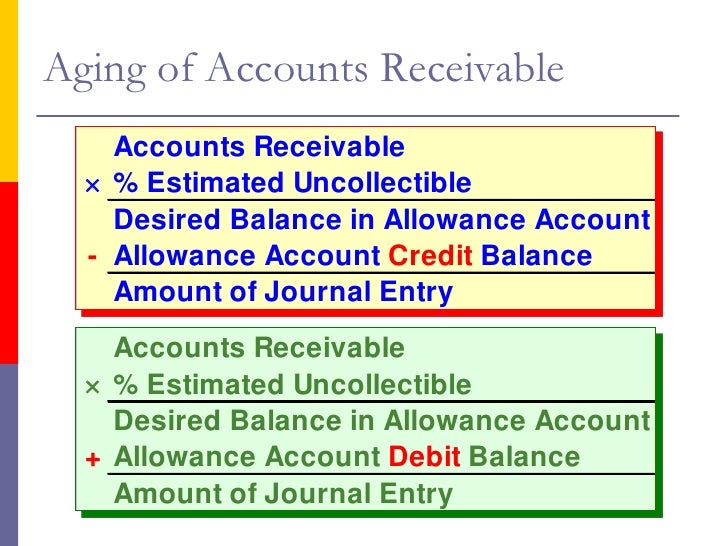 aging accounting