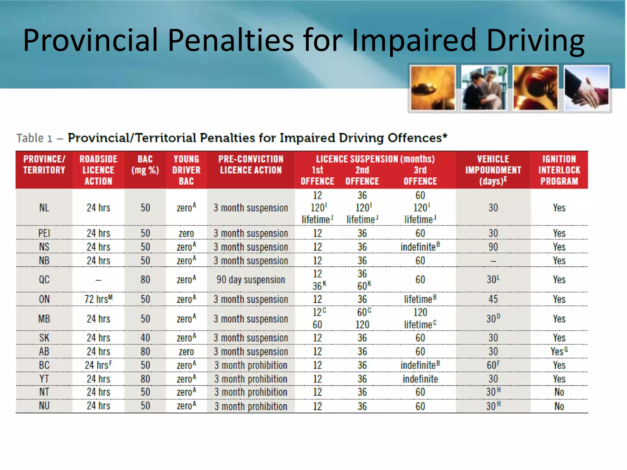Provincial Penalties for Impaired Driving
 