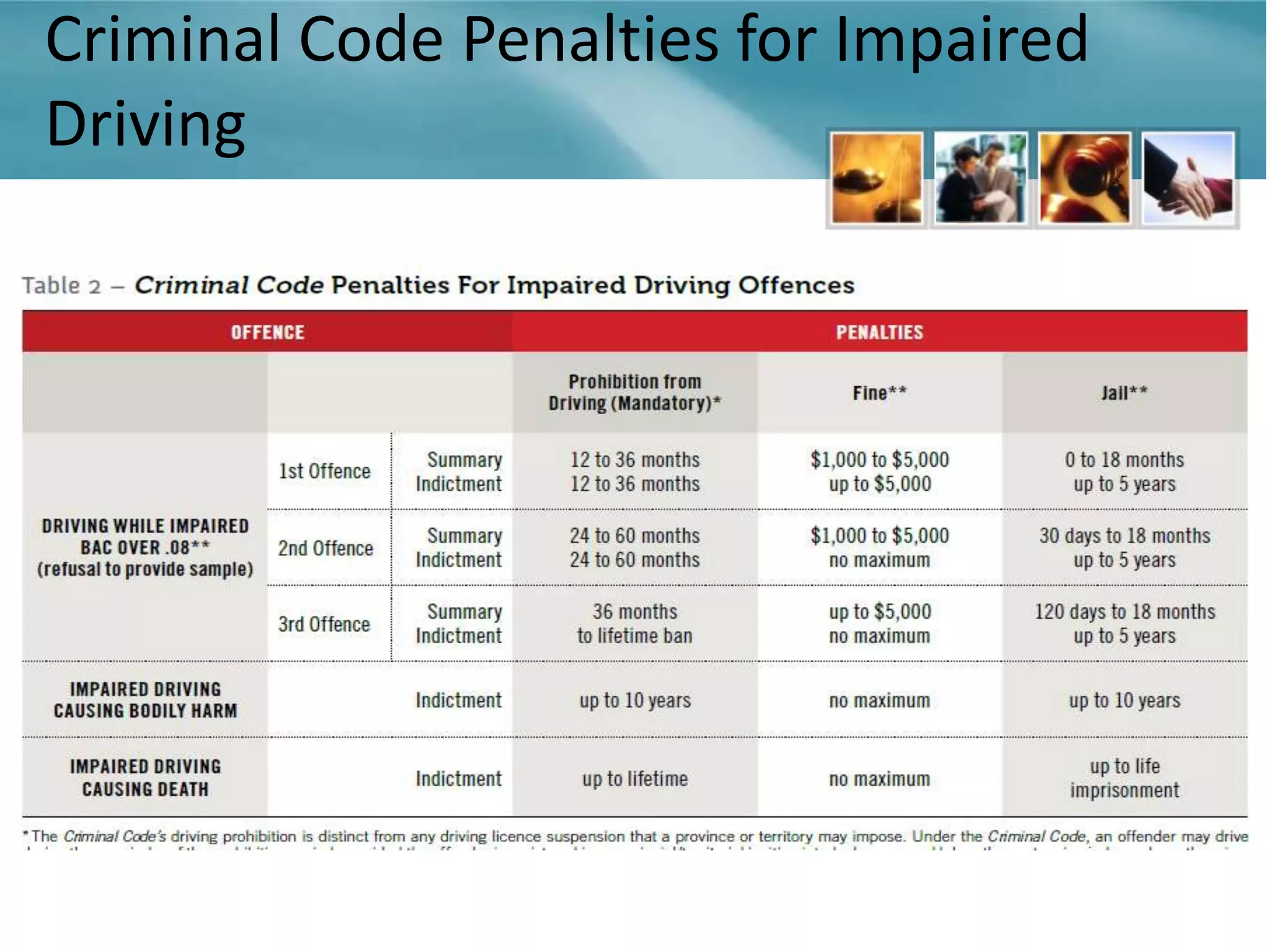 Criminal Code Penalties for Impaired
Driving
 
