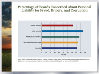 Percentage of Boards Concerned About Personal
                                    Liability for Fraud, Bribery, and Corruption




© 2013 Cengage Learning. All Rights Reserved.                                      9
 