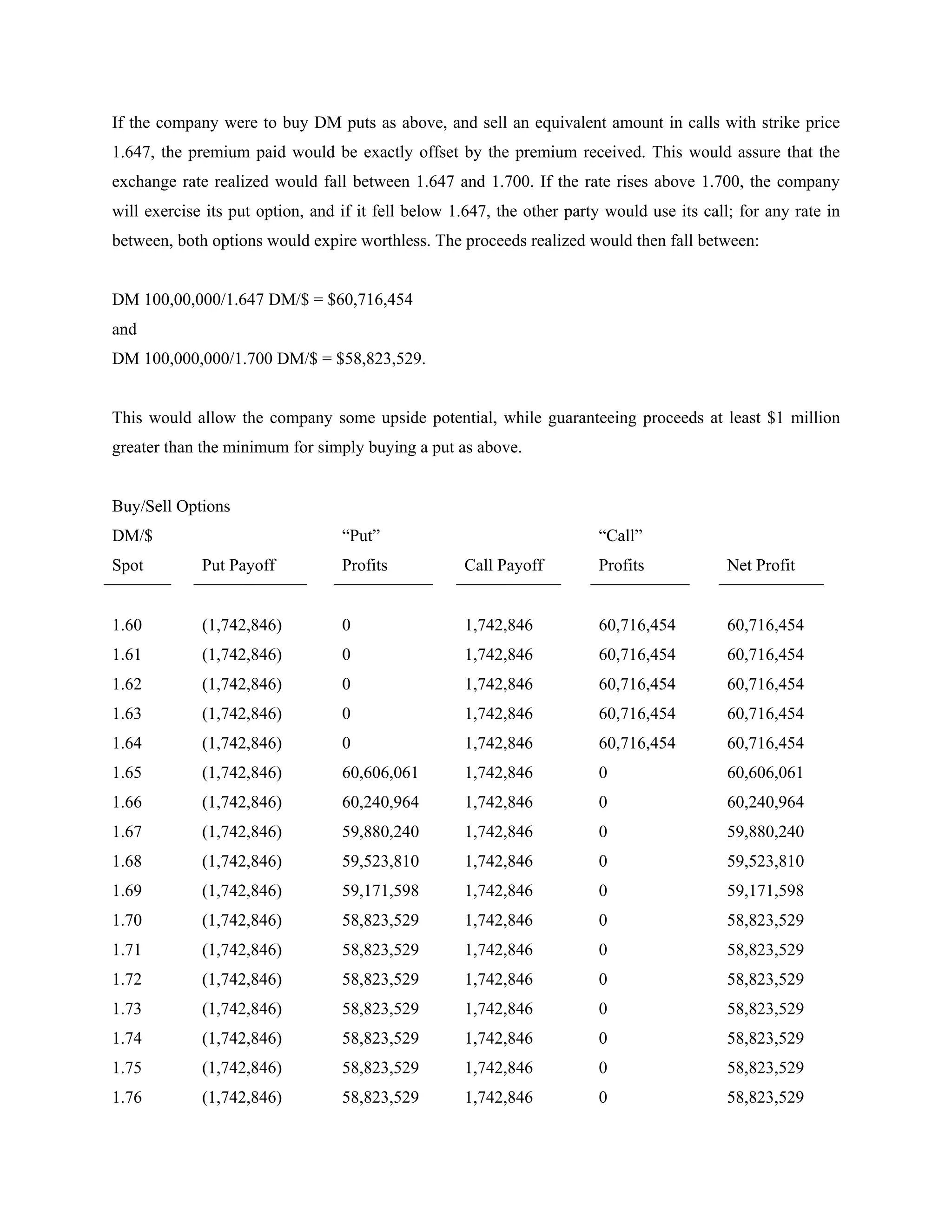 If the company were to buy DM puts as above, and sell an equivalent amount in calls with strike price
1.647, the premium paid would be exactly offset by the premium received. This would assure that the
exchange rate realized would fall between 1.647 and 1.700. If the rate rises above 1.700, the company
will exercise its put option, and if it fell below 1.647, the other party would use its call; for any rate in
between, both options would expire worthless. The proceeds realized would then fall between:


DM 100,00,000/1.647 DM/$ = $60,716,454
and
DM 100,000,000/1.700 DM/$ = $58,823,529.


This would allow the company some upside potential, while guaranteeing proceeds at least $1 million
greater than the minimum for simply buying a put as above.


Buy/Sell Options
DM/$                              “Put”                                 “Call”
Spot         Put Payoff           Profits           Call Payoff         Profits             Net Profit


1.60         (1,742,846)          0                 1,742,846           60,716,454          60,716,454
1.61         (1,742,846)          0                 1,742,846           60,716,454          60,716,454
1.62         (1,742,846)          0                 1,742,846           60,716,454          60,716,454
1.63         (1,742,846)          0                 1,742,846           60,716,454          60,716,454
1.64         (1,742,846)          0                 1,742,846           60,716,454          60,716,454
1.65         (1,742,846)          60,606,061        1,742,846           0                   60,606,061
1.66         (1,742,846)          60,240,964        1,742,846           0                   60,240,964
1.67         (1,742,846)          59,880,240        1,742,846           0                   59,880,240
1.68         (1,742,846)          59,523,810        1,742,846           0                   59,523,810
1.69         (1,742,846)          59,171,598        1,742,846           0                   59,171,598
1.70         (1,742,846)          58,823,529        1,742,846           0                   58,823,529
1.71         (1,742,846)          58,823,529        1,742,846           0                   58,823,529
1.72         (1,742,846)          58,823,529        1,742,846           0                   58,823,529
1.73         (1,742,846)          58,823,529        1,742,846           0                   58,823,529
1.74         (1,742,846)          58,823,529        1,742,846           0                   58,823,529
1.75         (1,742,846)          58,823,529        1,742,846           0                   58,823,529
1.76         (1,742,846)          58,823,529        1,742,846           0                   58,823,529
 