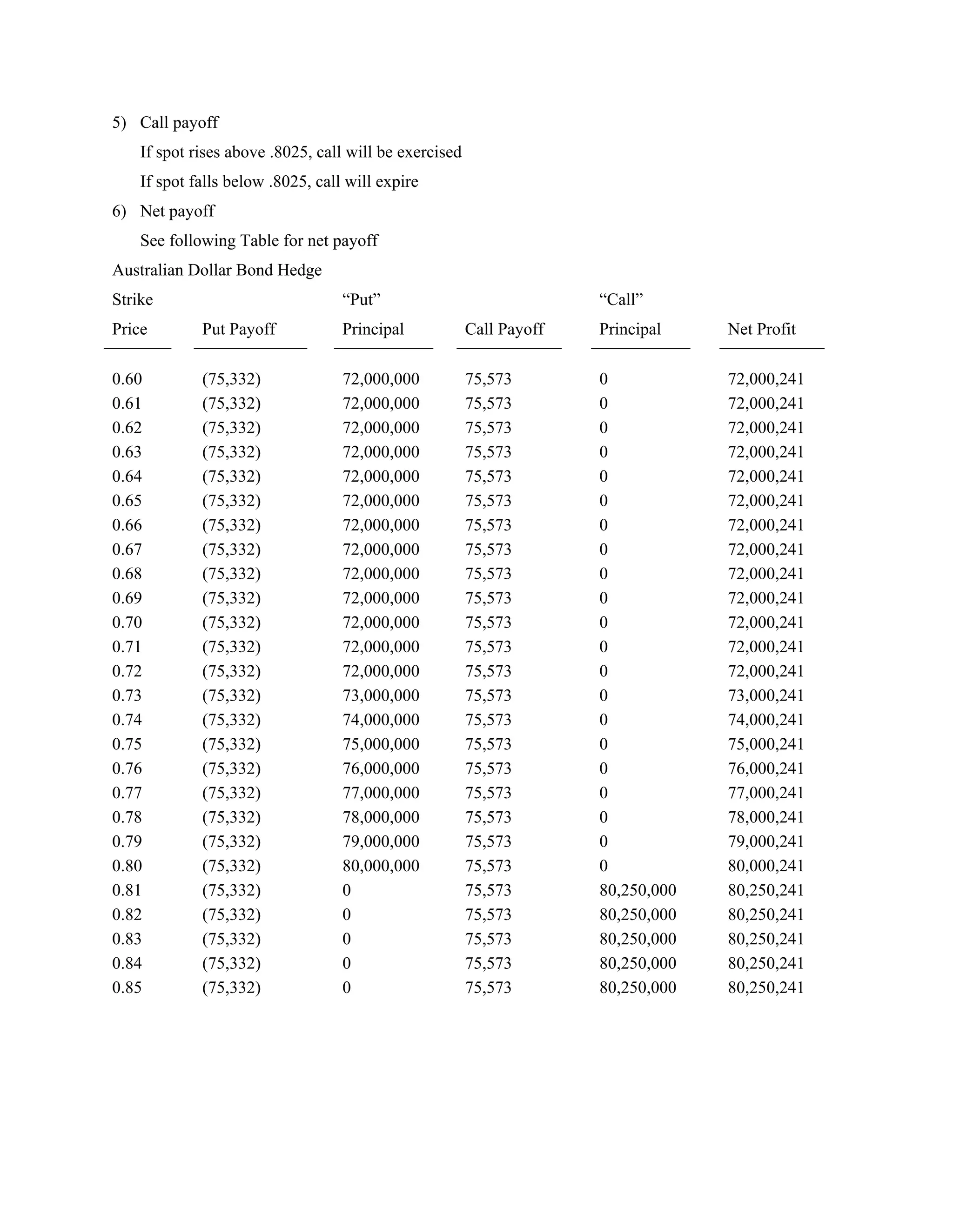 5) Call payoff
    If spot rises above .8025, call will be exercised
    If spot falls below .8025, call will expire
6) Net payoff
    See following Table for net payoff
Australian Dollar Bond Hedge
Strike                             “Put”                              “Call”
Price        Put Payoff            Principal            Call Payoff   Principal    Net Profit

0.60         (75,332)              72,000,000           75,573        0            72,000,241
0.61         (75,332)              72,000,000           75,573        0            72,000,241
0.62         (75,332)              72,000,000           75,573        0            72,000,241
0.63         (75,332)              72,000,000           75,573        0            72,000,241
0.64         (75,332)              72,000,000           75,573        0            72,000,241
0.65         (75,332)              72,000,000           75,573        0            72,000,241
0.66         (75,332)              72,000,000           75,573        0            72,000,241
0.67         (75,332)              72,000,000           75,573        0            72,000,241
0.68         (75,332)              72,000,000           75,573        0            72,000,241
0.69         (75,332)              72,000,000           75,573        0            72,000,241
0.70         (75,332)              72,000,000           75,573        0            72,000,241
0.71         (75,332)              72,000,000           75,573        0            72,000,241
0.72         (75,332)              72,000,000           75,573        0            72,000,241
0.73         (75,332)              73,000,000           75,573        0            73,000,241
0.74         (75,332)              74,000,000           75,573        0            74,000,241
0.75         (75,332)              75,000,000           75,573        0            75,000,241
0.76         (75,332)              76,000,000           75,573        0            76,000,241
0.77         (75,332)              77,000,000           75,573        0            77,000,241
0.78         (75,332)              78,000,000           75,573        0            78,000,241
0.79         (75,332)              79,000,000           75,573        0            79,000,241
0.80         (75,332)              80,000,000           75,573        0            80,000,241
0.81         (75,332)              0                    75,573        80,250,000   80,250,241
0.82         (75,332)              0                    75,573        80,250,000   80,250,241
0.83         (75,332)              0                    75,573        80,250,000   80,250,241
0.84         (75,332)              0                    75,573        80,250,000   80,250,241
0.85         (75,332)              0                    75,573        80,250,000   80,250,241
 