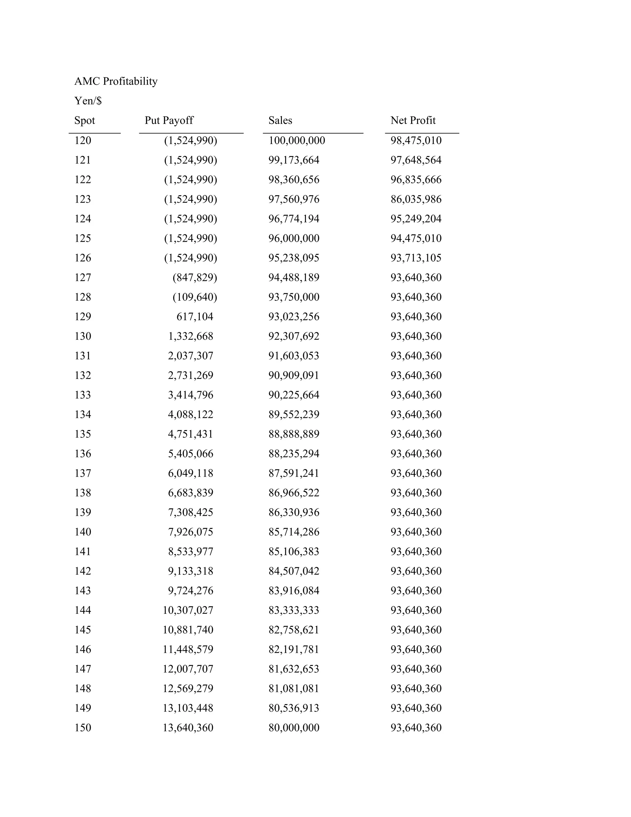 AMC Profitability
Yen/$
Spot          Put Payoff          Sales         Net Profit
120                 (1,524,990)   100,000,000   98,475,010
121                 (1,524,990)   99,173,664    97,648,564
122                 (1,524,990)   98,360,656    96,835,666
123                 (1,524,990)   97,560,976    86,035,986
124                 (1,524,990)   96,774,194    95,249,204
125                 (1,524,990)   96,000,000    94,475,010
126                 (1,524,990)   95,238,095    93,713,105
127                   (847,829)   94,488,189    93,640,360
128                   (109,640)   93,750,000    93,640,360
129                   617,104     93,023,256    93,640,360
130                  1,332,668    92,307,692    93,640,360
131                  2,037,307    91,603,053    93,640,360
132                  2,731,269    90,909,091    93,640,360
133                  3,414,796    90,225,664    93,640,360
134                  4,088,122    89,552,239    93,640,360
135                  4,751,431    88,888,889    93,640,360
136                  5,405,066    88,235,294    93,640,360
137                  6,049,118    87,591,241    93,640,360
138                  6,683,839    86,966,522    93,640,360
139                  7,308,425    86,330,936    93,640,360
140                  7,926,075    85,714,286    93,640,360
141                  8,533,977    85,106,383    93,640,360
142                  9,133,318    84,507,042    93,640,360
143                  9,724,276    83,916,084    93,640,360
144                 10,307,027    83,333,333    93,640,360
145                 10,881,740    82,758,621    93,640,360
146                 11,448,579    82,191,781    93,640,360
147                 12,007,707    81,632,653    93,640,360
148                 12,569,279    81,081,081    93,640,360
149                 13,103,448    80,536,913    93,640,360
150                 13,640,360    80,000,000    93,640,360
 