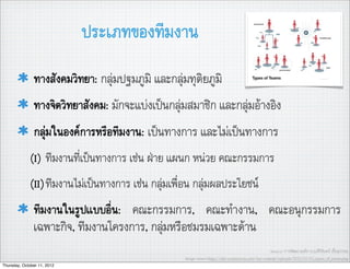 ประเภทของทีมงาน
               ทางสังคมวิทยา: กลุมปฐมภูมิ และกลุมทุติยภูมิ
               ทางจิตวิทยาสังคม: มักจะแบงเปนกลุมสมาชิก และกลุมอางอิง
               กลุมในองคการหรือทีมงาน: เปนทางการ และไมเปนทางการ
             (I) ทีมงานที่เปนทางการ เชน ฝาย แผนก หนวย คณะกรรมการ
             (II)ทีมงานไมเปนทางการ เชน กลุมเพื่อน กลุมผลประโยชน
               ทีมงานในรูปแบบอื่น: คณะกรรมการ, คณะทำงาน, คณะอนุกรรมการ
               เฉพาะกิจ, ทีมงานโครงการ, กลุมหรือชมรมเฉพาะดาน
                                                                                                 Source: การพัฒนาองคการ,อ.ศิริจันทร เชื้อสุวรรณ
                                                   Image source:http://dev.contactcon.com/wp-content/uploads/2010/07/03_types_of_teams.png
Thursday, October 11, 2012
 