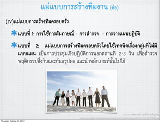 แมแบบการสรางทีมงาน (ตอ)
    (IV)แมแบบการสรางทีมครอบครัว
                   แบบที่ 1: การใชการสัมภาษณ - การสำรวจ - การวางแผนปฏิบัติ
                   แบบที่ 2: แมแบบการสรางทีมครอบครัวโดยใชเทคนิคเรื่องกลุมที่ไมมี
                   แบบแผน เปนการประชุมเชิงปฏิบัติการนอกสถานที่ 2-3 วัน เพื่อสำรวจ
                   พฤติกรรมซึ่งกันและกันสรุปผล และนำหลักเกณฑนั้นไปใช




                                                                                                  Source: การพัฒนาองคการ,อ.ศิริจันทร เชื้อสุวรรณ
                                                Image source:http://img.ehowcdn.com/article-new/ds-photo/getty/article/18/140/74879095_XS.jpg
Thursday, October 11, 2012
 