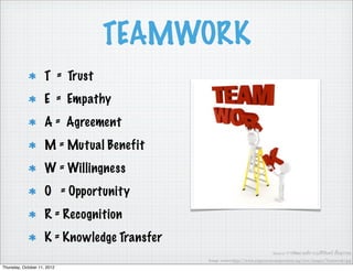 TEAMWORK
                     T = Trust
                     E = Empathy
                     A = Agreement
                     M = Mutual Benefit
                     W = Willingness
                     O = Opportunity
                     R = Recognition
                     K = Knowledge Transfer
                                                                              Source: การพัฒนาองคการ,อ.ศิริจันทร เชื้อสุวรรณ
                                              Image source:http://www.empoweryoungwomen.org/eyw/images/Teamwork1.jpg
Thursday, October 11, 2012
 
