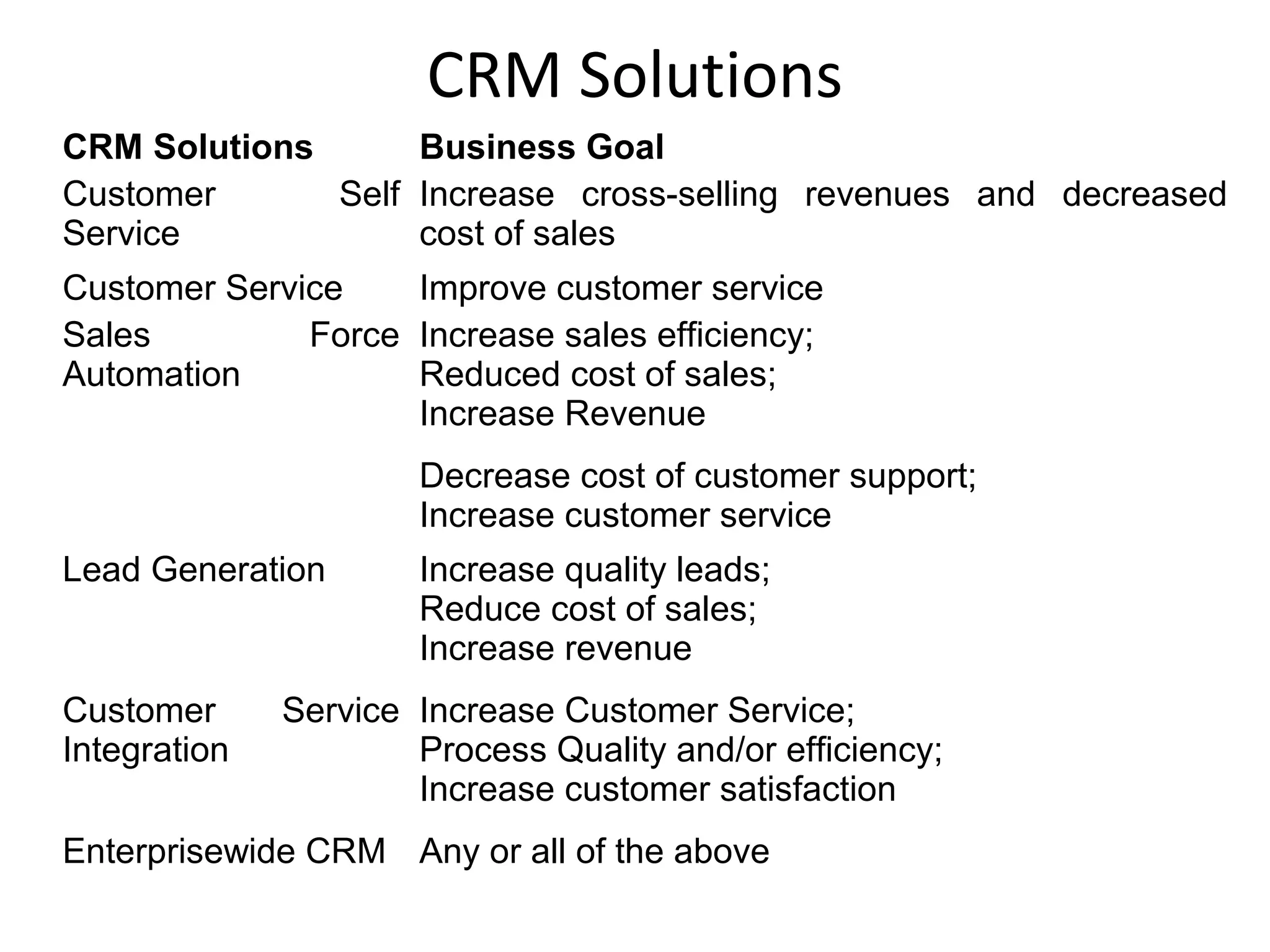 CRM Solutions
CRM Solutions      Business Goal
Customer      Self Increase cross-selling revenues and decreased
Service            cost of sales
Customer Service    Improve customer service
Sales         Force Increase sales efficiency;
Automation          Reduced cost of sales;
                    Increase Revenue
                      Decrease cost of customer support;
                      Increase customer service
Lead Generation       Increase quality leads;
                      Reduce cost of sales;
                      Increase revenue
Customer      Service Increase Customer Service;
Integration           Process Quality and/or efficiency;
                      Increase customer satisfaction
Enterprisewide CRM Any or all of the above
 