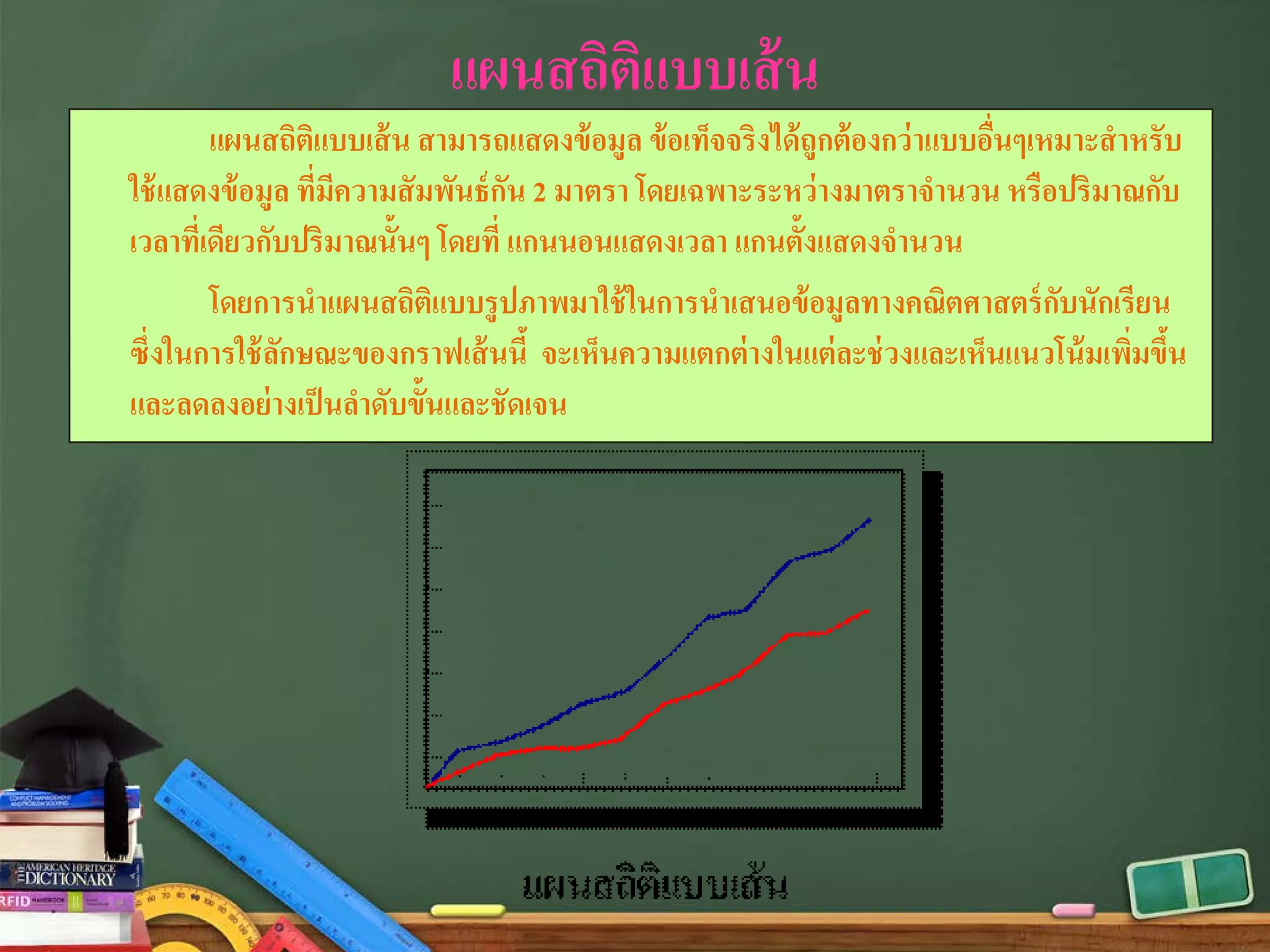 แผนสถิติแบบเส้น
แผนสถิติแบบเส้น สามารถแสดงข้อมูล ข้อเท็จจริงได้ถูกต้องกว่าแบบอื่นๆเหมาะสําหรับ
ใช้แสดงข้อมูล ที่มีความสัมพันธ์กัน 2 มาตรา โดยเฉพาะระหว่างมาตราจํานวน หรือปริมาณกับ
เวลาที่เดียวกับปริมาณนั้นๆ โดยที่ แกนนอนแสดงเวลา แกนตั้งแสดงจํานวน
โดยการนําแผนสถิติแบบรูปภาพมาใช้ในการนําเสนอข้อมูลทางคณิตศาสตร์กับนักเรียน
ซึ่งในการใช้ลักษณะของกราฟเส้นนี้ จะเห็นความแตกต่างในแต่ละช่วงและเห็นแนวโน้มเพิ่มขึ้น
และลดลงอย่างเป็นลําดับขั้นและชัดเจน
 