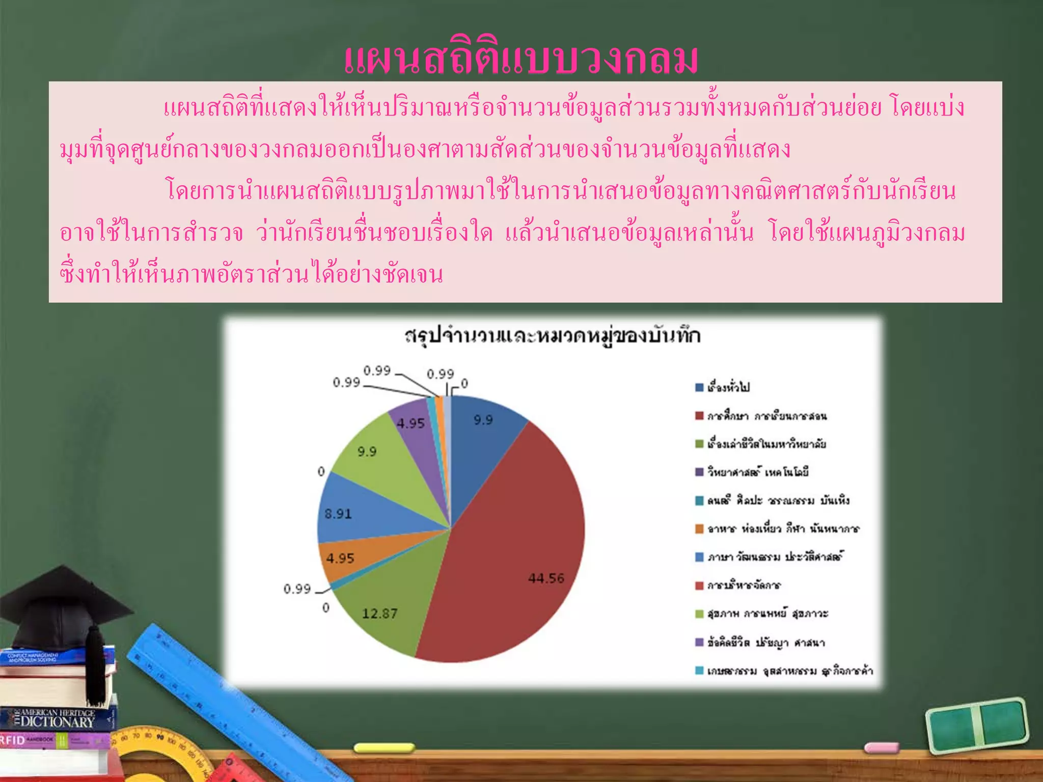 แผนสถิติแบบวงกลม
แผนสถิติที่แสดงให้เห็นปริมาณหรือจํานวนข้อมูลส่วนรวมทั้งหมดกับส่วนย่อย โดยแบ่ง
มุมที่จุดศูนย์กลางของวงกลมออกเป็นองศาตามสัดส่วนของจํานวนข้อมูลที่แสดง
โดยการนําแผนสถิติแบบรูปภาพมาใช้ในการนําเสนอข้อมูลทางคณิตศาสตร์กับนักเรียน
อาจใช้ในการสํารวจ ว่านักเรียนชื่นชอบเรื่องใด แล้วนําเสนอข้อมูลเหล่านั้น โดยใช้แผนภูมิวงกลม
ซึ่งทําให้เห็นภาพอัตราส่วนได้อย่างชัดเจน
 