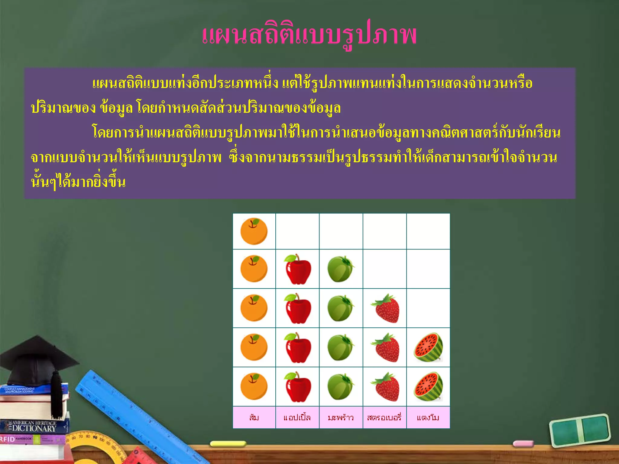 แผนสถิติแบบรูปภาพ
แผนสถิติแบบแท่งอีกประเภทหนึ่ง แต่ใช้รูปภาพแทนแท่งในการแสดงจํานวนหรือ
ปริมาณของ ข้อมูล โดยกําหนดสัดส่วนปริมาณของข้อมูล
โดยการนําแผนสถิติแบบรูปภาพมาใช้ในการนําเสนอข้อมูลทางคณิตศาสตร์กับนักเรียน
จากแบบจํานวนให้เห็นแบบรูปภาพ ซึ่งจากนามธรรมเป็นรูปธรรมทําให้เด็กสามารถเข้าใจจํานวน
นั้นๆได้มากยิ่งขึ้น
 