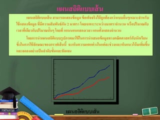 แผนสถิติแบบเส้น
แผนสถิติแบบเส้น สามารถแสดงข้อมูล ข้อเท็จจริงได้ถูกต้องกว่าแบบอื่นๆเหมาะสําหรับ
ใช้แสดงข้อมูล ที่มีความสัมพันธ์กัน 2 มาตรา โดยเฉพาะระหว่างมาตราจํานวน หรือปริมาณกับ
เวลาที่เดียวกับปริมาณนั้นๆ โดยที่ แกนนอนแสดงเวลา แกนตั้งแสดงจํานวน
โดยการนําแผนสถิติแบบรูปภาพมาใช้ในการนําเสนอข้อมูลทางคณิตศาสตร์กับนักเรียน
ซึ่งในการใช้ลักษณะของกราฟเส้นนี้ จะเห็นความแตกต่างในแต่ละช่วงและเห็นแนวโน้มเพิ่มขึ้น
และลดลงอย่างเป็นลําดับขั้นและชัดเจน
 