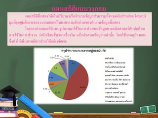 แผนสถิติแบบวงกลม
แผนสถิติที่แสดงให้เห็นปริมาณหรือจํานวนข้อมูลส่วนรวมทั้งหมดกับส่วนย่อย โดยแบ่ง
มุมที่จุดศูนย์กลางของวงกลมออกเป็นองศาตามสัดส่วนของจํานวนข้อมูลที่แสดง
โดยการนําแผนสถิติแบบรูปภาพมาใช้ในการนําเสนอข้อมูลทางคณิตศาสตร์กับนักเรียน
อาจใช้ในการสํารวจ ว่านักเรียนชื่นชอบเรื่องใด แล้วนําเสนอข้อมูลเหล่านั้น โดยใช้แผนภูมิวงกลม
ซึ่งทําให้เห็นภาพอัตราส่วนได้อย่างชัดเจน
 